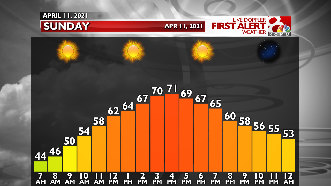 Sunday Temperature Graph